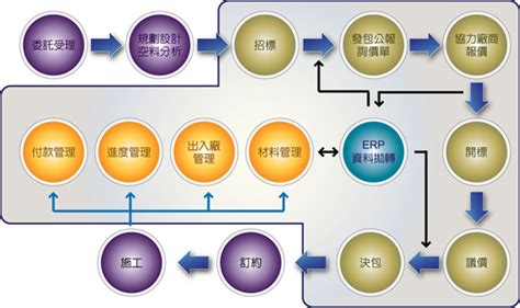 採購發包意思|採購職務